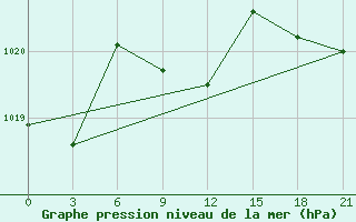 Courbe de la pression atmosphrique pour Chapaevo