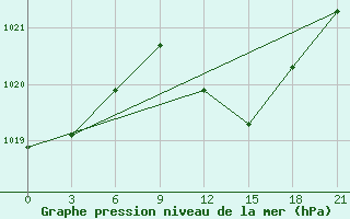 Courbe de la pression atmosphrique pour Mahdia