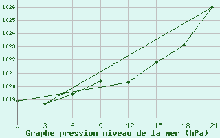 Courbe de la pression atmosphrique pour Lubny