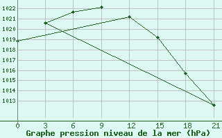 Courbe de la pression atmosphrique pour Krasnyy Kholm