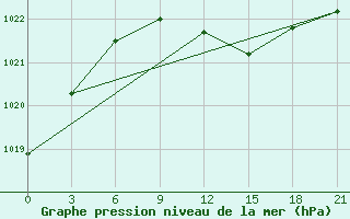 Courbe de la pression atmosphrique pour Holmogory