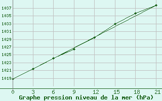 Courbe de la pression atmosphrique pour Perm