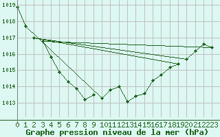 Courbe de la pression atmosphrique pour Marseille - Saint-Loup (13)