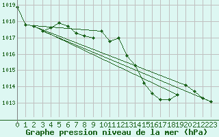 Courbe de la pression atmosphrique pour Oravita