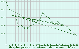 Courbe de la pression atmosphrique pour Orlans (45)