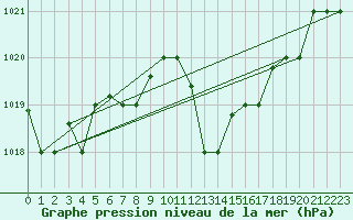 Courbe de la pression atmosphrique pour Bejaia