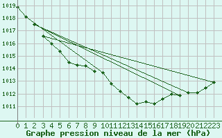 Courbe de la pression atmosphrique pour Cap de la Hve (76)