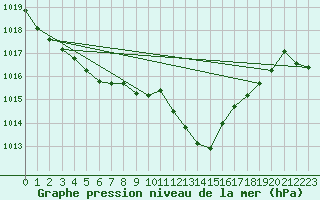 Courbe de la pression atmosphrique pour Berson (33)