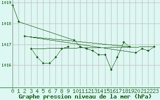 Courbe de la pression atmosphrique pour Blaavand