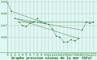 Courbe de la pression atmosphrique pour Gibraltar (UK)