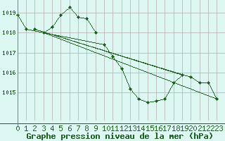 Courbe de la pression atmosphrique pour Murted Tur-Afb