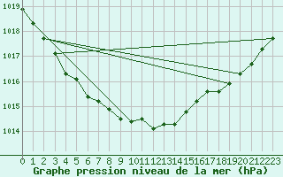 Courbe de la pression atmosphrique pour Ploumanac