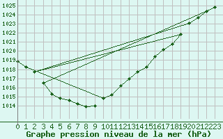 Courbe de la pression atmosphrique pour Muret (31)