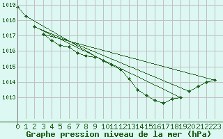 Courbe de la pression atmosphrique pour Cap Corse (2B)