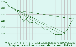 Courbe de la pression atmosphrique pour Aubenas - Lanas (07)