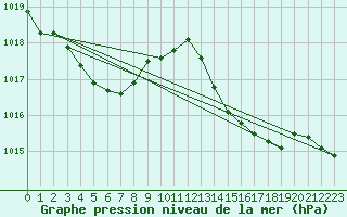 Courbe de la pression atmosphrique pour Recoubeau (26)