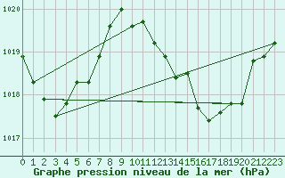 Courbe de la pression atmosphrique pour Sa Pobla