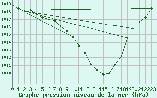 Courbe de la pression atmosphrique pour Thun