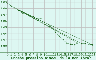 Courbe de la pression atmosphrique pour Nyon-Changins (Sw)