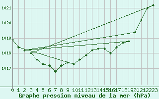 Courbe de la pression atmosphrique pour Laqueuille (63)