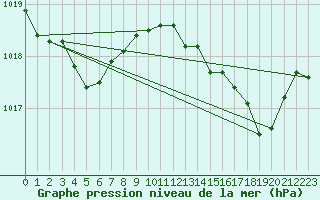 Courbe de la pression atmosphrique pour Bziers Cap d