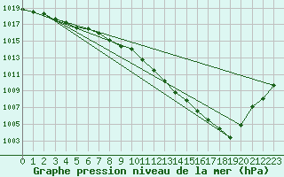 Courbe de la pression atmosphrique pour Weinbiet