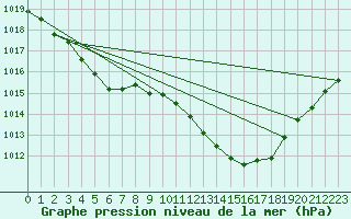 Courbe de la pression atmosphrique pour Le Vanneau-Irleau (79)