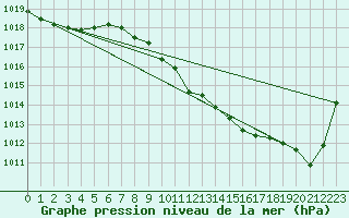 Courbe de la pression atmosphrique pour Vaduz