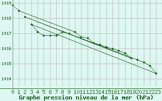 Courbe de la pression atmosphrique pour Aultbea