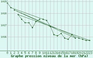 Courbe de la pression atmosphrique pour Bastia (2B)