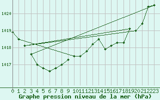 Courbe de la pression atmosphrique pour Bonnecombe - Les Salces (48)