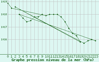 Courbe de la pression atmosphrique pour Ile du Levant (83)