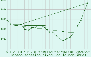 Courbe de la pression atmosphrique pour Orly (91)