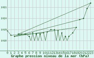 Courbe de la pression atmosphrique pour Leeming