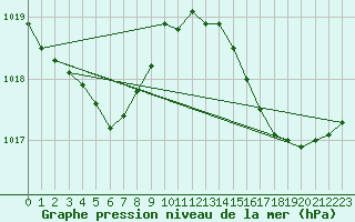 Courbe de la pression atmosphrique pour Six-Fours (83)