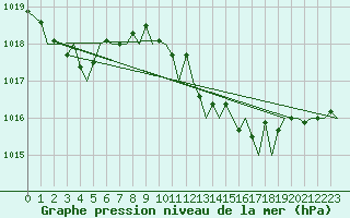 Courbe de la pression atmosphrique pour San Sebastian (Esp)