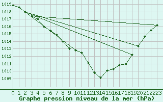 Courbe de la pression atmosphrique pour Aigrefeuille d