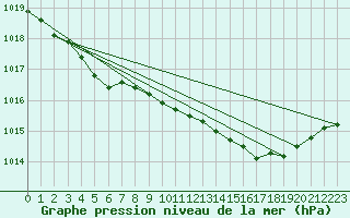 Courbe de la pression atmosphrique pour Mazres Le Massuet (09)