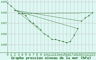 Courbe de la pression atmosphrique pour Sulejow