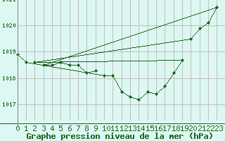 Courbe de la pression atmosphrique pour Boulogne (62)