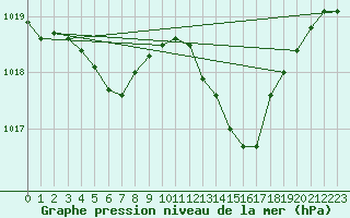 Courbe de la pression atmosphrique pour Le Luc - Cannet des Maures (83)