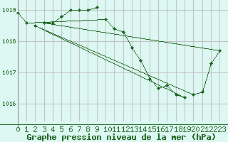 Courbe de la pression atmosphrique pour Voiron (38)