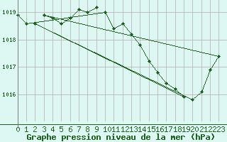 Courbe de la pression atmosphrique pour Epinal (88)
