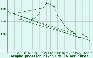 Courbe de la pression atmosphrique pour Cap Pertusato (2A)