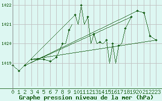 Courbe de la pression atmosphrique pour Gibraltar (UK)