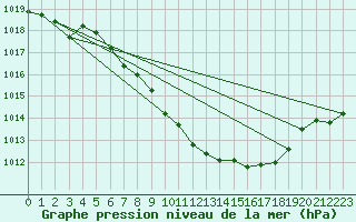 Courbe de la pression atmosphrique pour Vaduz