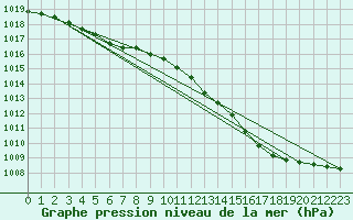 Courbe de la pression atmosphrique pour Brigueuil (16)