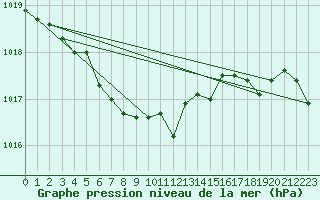 Courbe de la pression atmosphrique pour Kvikkjokk Arrenjarka A