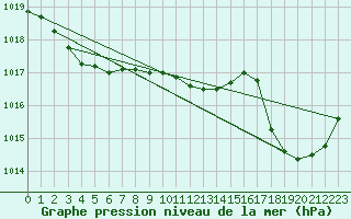 Courbe de la pression atmosphrique pour Biarritz (64)