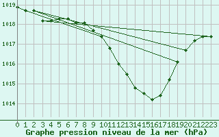 Courbe de la pression atmosphrique pour Gsgen